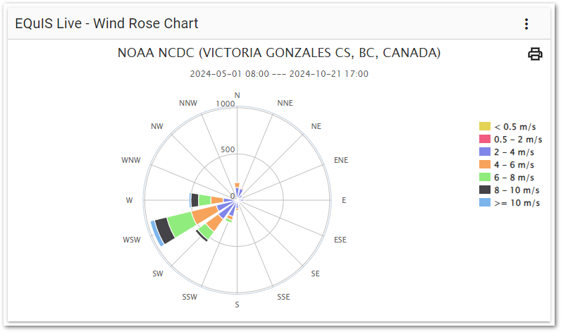 Live-Wind_Rose_Chart-Widget